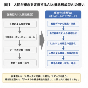 概念形成型AIとOperational World Model　技術レポート