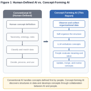 [Available now]  Concept-Forming AI and Operational World Model　Technical Report