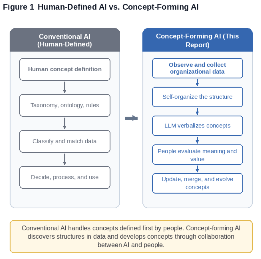 Concept-Forming AI and Operational World Model Technical Report