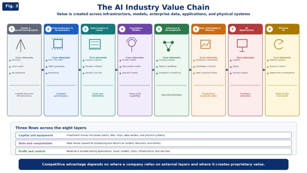 Roadmap for the AI Industry and Enterprise Adoption