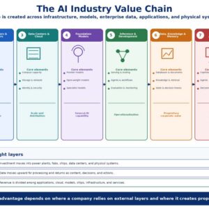 Roadmap for the AI Industry and Enterprise Adoption