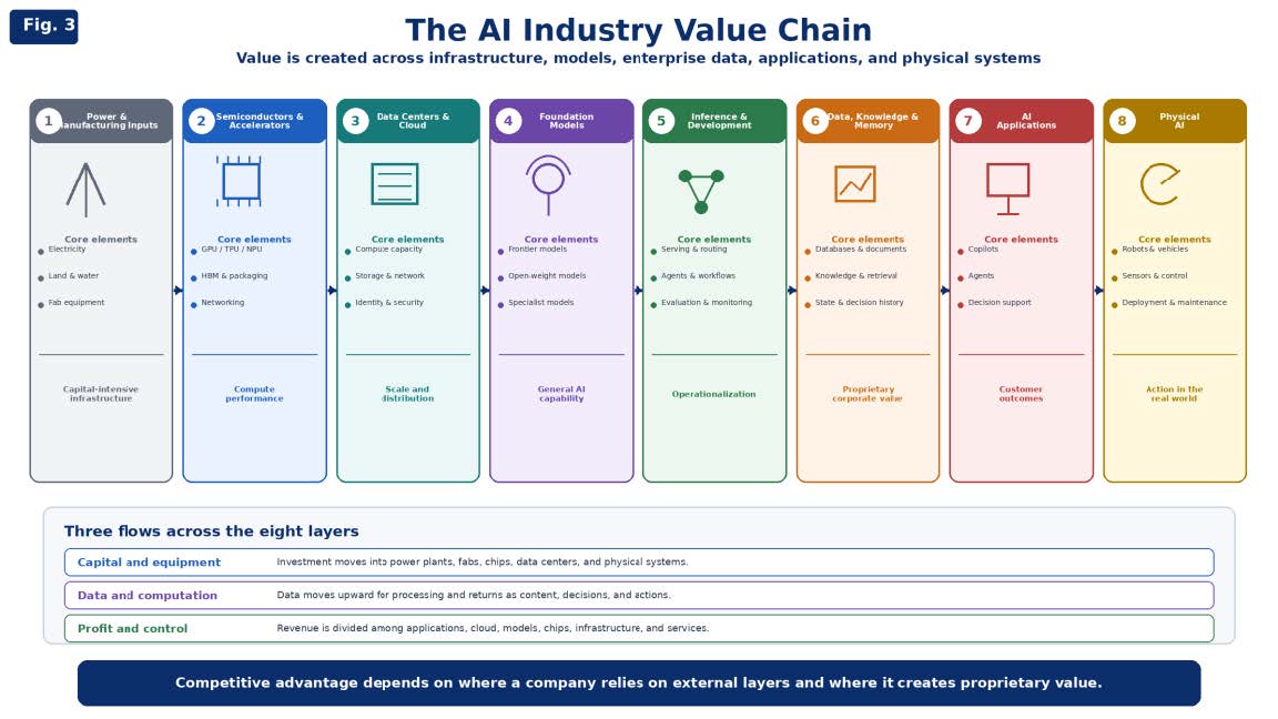 Roadmap for the AI Industry and Enterprise Adoption